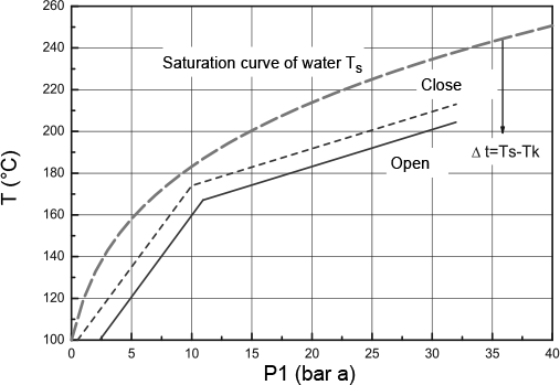 Fig. 7-20: p-t saturation curve with characteristic of a ARI Type CONA®B 